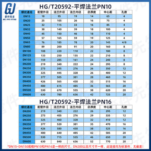 304不锈钢平焊法兰片国标HG/T20592化工部10/16RF凸缘PL50 100
