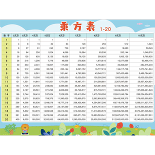 小升初有理数乘方表初中平方立方表开平方开立方小学数学重点公式