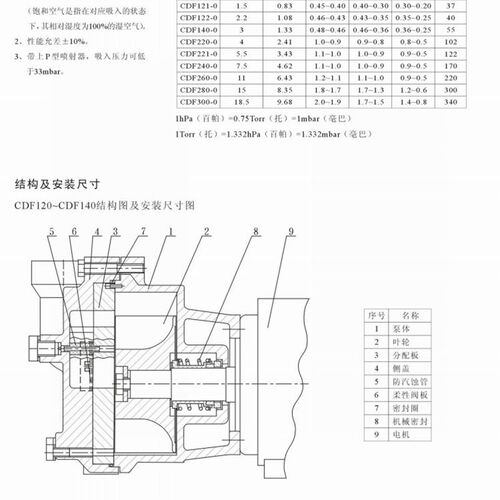 KENFLO正品肯富来CDF1402-OAD2  水环式真空引水液体脱气 抽气体