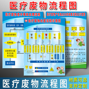 医院医疗废物处置流程示意图产生地点分类收集管理制度牌突发意外事故应急预案处理流程处置暂存处挂图定制