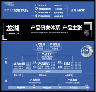 龙湖地产研发体系产品价值观产品价值点研发平台构成产品管控框架