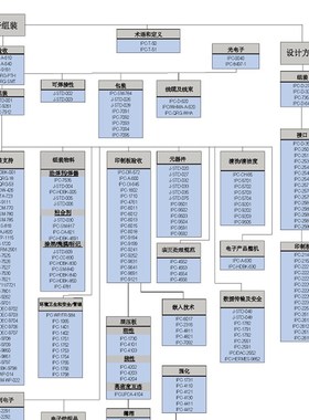 PCB/PCBA标准 - IPC完整英文和中文电子原版(600K/610J/620E..)