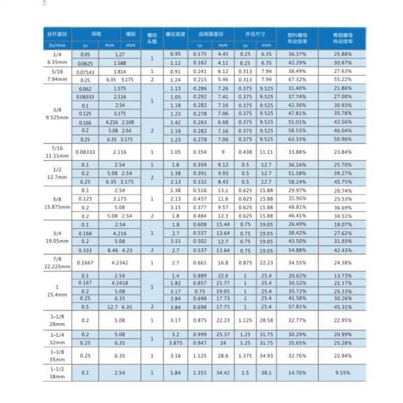 新品新不锈钢梯形丝杆t型丝杆粗牙丝杠B梯形螺杆方扣牙条tr16t20t