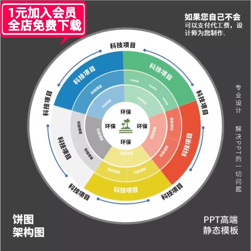 饼状图圆环靶形图架构图PPT模板组织架构课程体系饼图10