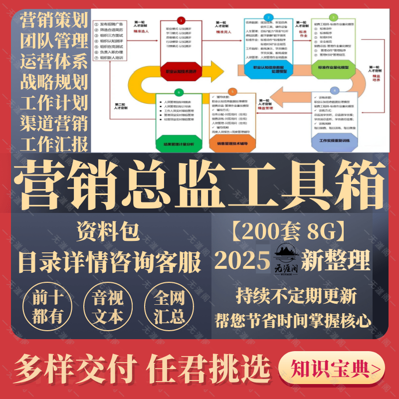 营销总监管理运营渠道业绩规划分析工作总结汇报PPT方案模板资料