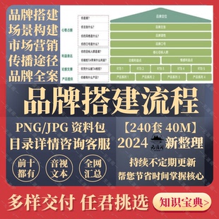 品牌搭建流程市场定位全案运营新模式营销模式SOP设计策划方法论