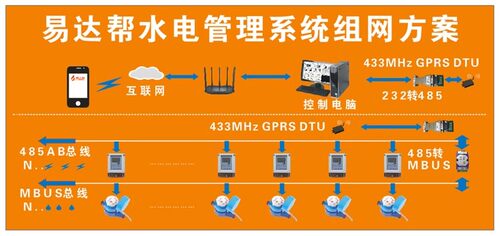 水表电表远程抄表能耗监测管理系统云平台智慧园区物业管理系统