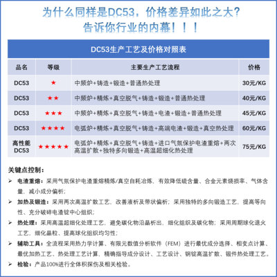 DC53模具钢 圆棒硬料替代Cr12 S136 H13 P20 SKD11 D2 LD Cr12mov