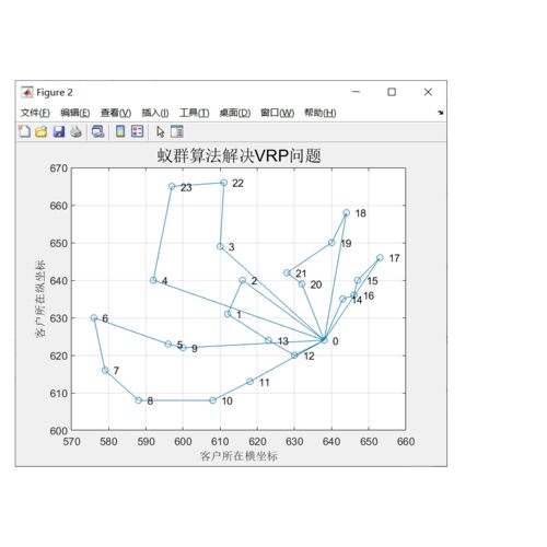 MATLAB 蚁群算法AOC 解决VRP 车辆路径优化 问题 程序   路径规划