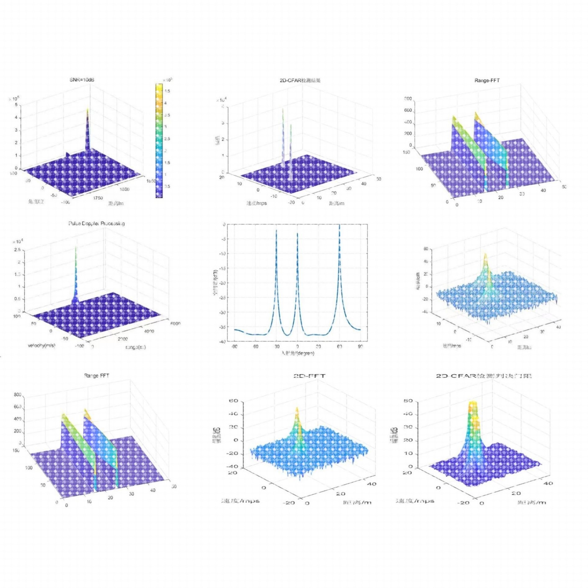 MATLAB仿真雷达信号处理算法paper复现