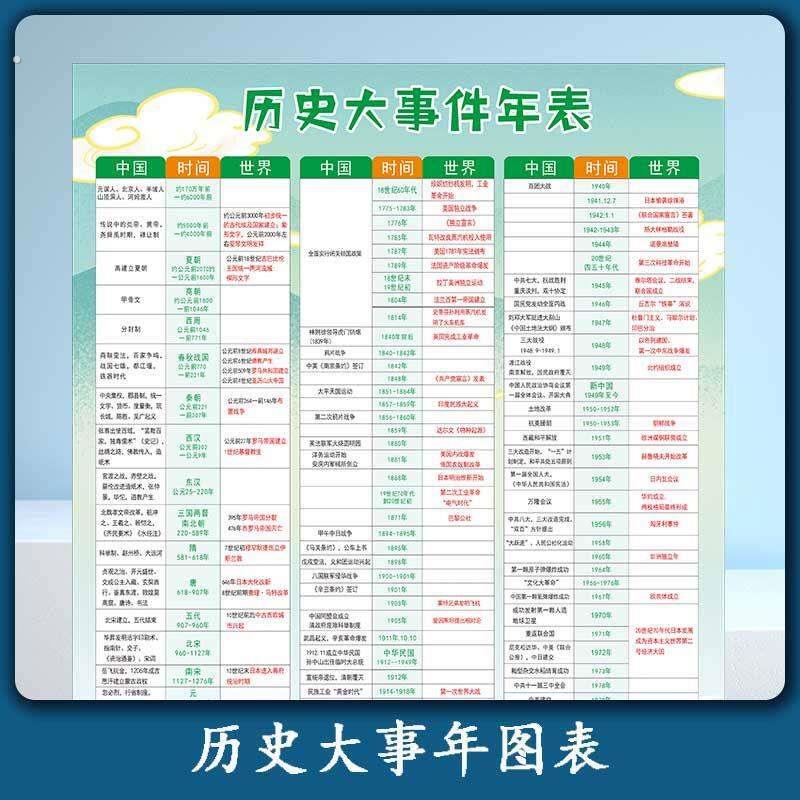 历史时间轴挂图中国朝代顺序表年表大事记演化图新款初中知识点