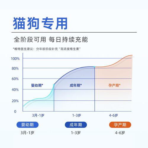 唯特宠物维生素掉毛片200片猫犬猫多维