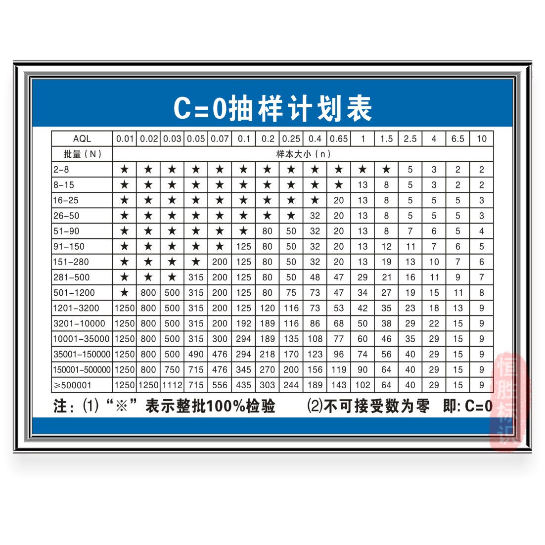 C=0抽样计划表现场管理品质管控流程图车间标识语检查提标示语牌