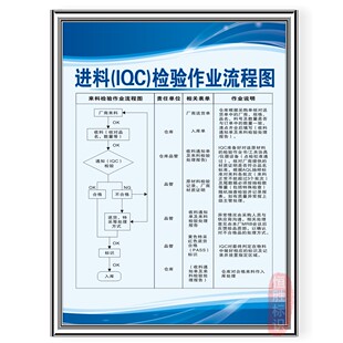进料IQC检验作业流程图 抽样计划表AQL标语IQC标语识警提示牌上墙