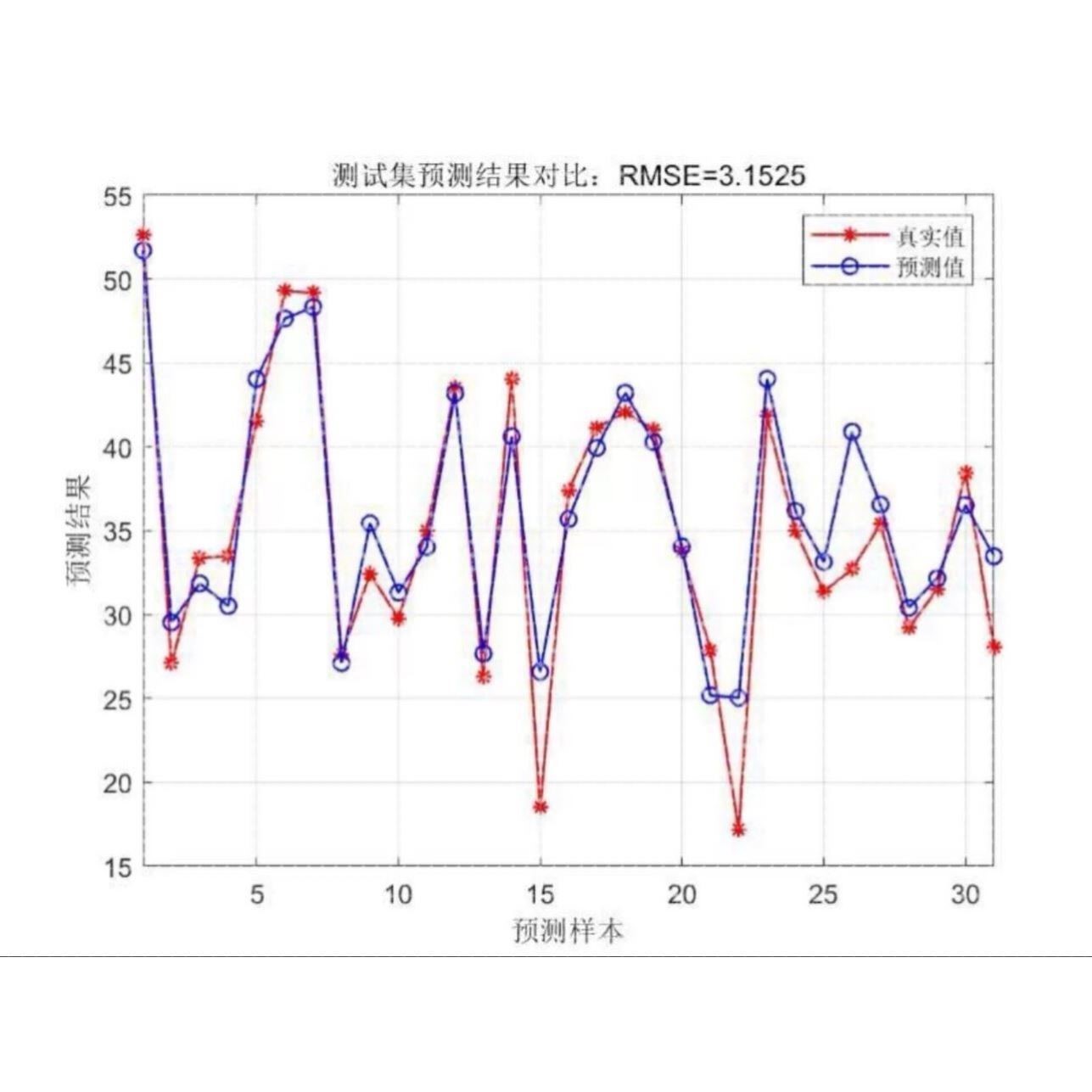 Matlab BP神经网络回归预测算法  需要的可直接拍