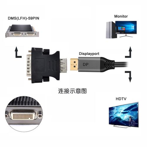 NVME DMS-59pin专业显卡LFH转接头DP母 59针公转DVI母 VGA母 HDMI