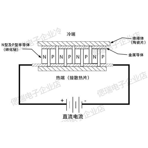 半导体制冷片 热电致冷器 原材料P、N型粒子碲化铋半导体材料元件