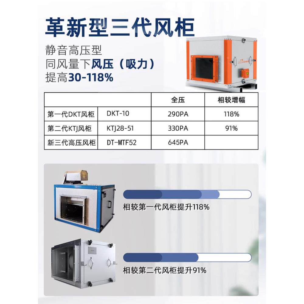 风柜式离心风机商用饭店厨房抽油烟风机箱式排烟风机静音风柜风机