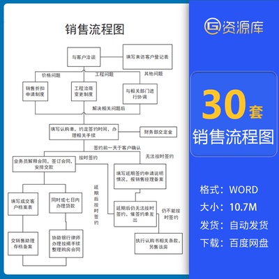 公司产品销售部标准工作业务操作流程售前中售后服务word电子模板