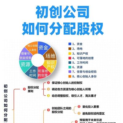 股权架构设计 初创公司股权设计创业者合伙人期权股权公司控制权
