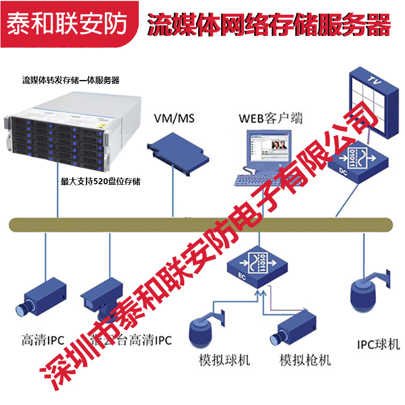 工业级视频监控网络存储设备NF5280R6、NF5280A6