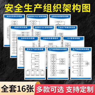 安全生产组织架构图kt板墙贴设备管理质量控制品质检验保证生产流程控制IQC管理设备使用品控投诉流程图定制
