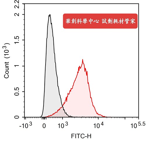 FineTest 流式抗体 FITC标记一抗 FITC Anti-Mouse CD48(HM48-1)