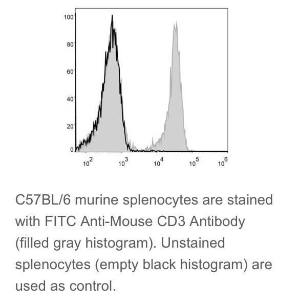 Elabscience®热销流式抗体 鼠属B细胞 FITC 抗鼠 CD3抗体 [17A2]