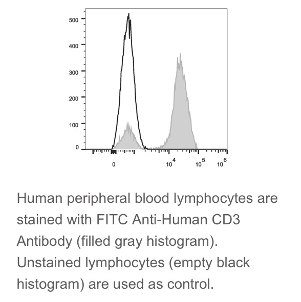 Elabscience®热销流式抗体 人属NK细胞 FITC 抗人CD3抗体[OKT-3]