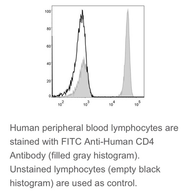Elabscience®热销抗体 人属Treg细胞 FITC抗人CD4抗体 [RPA-T4]