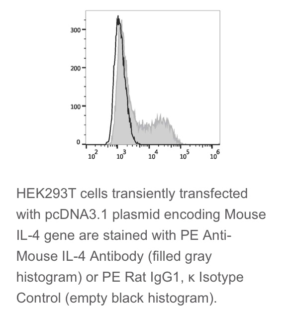 Elabscience® 鼠属Th1/Th2/Th17细胞 PE抗鼠IL-4抗体 [11B11]