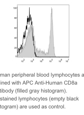 Elabscience®热销流式抗体 人属T细胞 ，APC抗人CD8a抗体[OKT-8]