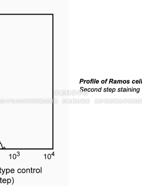 BD Pharmingen™Purified Mouse Anti-Human CD77抗体,货号551352