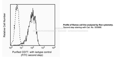 BD Pharmingen™Purified Mouse Anti-Human CD77抗体,货号551352