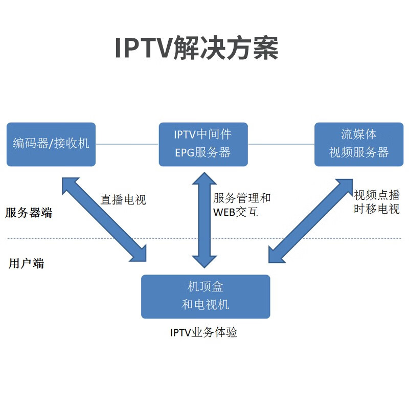 天影视通 iptv系统建设 信号源端 服务端与终端搭建 流媒体服务器