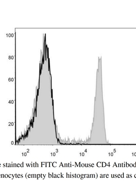 FITC Anti-Mouse CD4 Antibody[GK1.5],FITC抗小鼠CD4抗体[GK1.5]