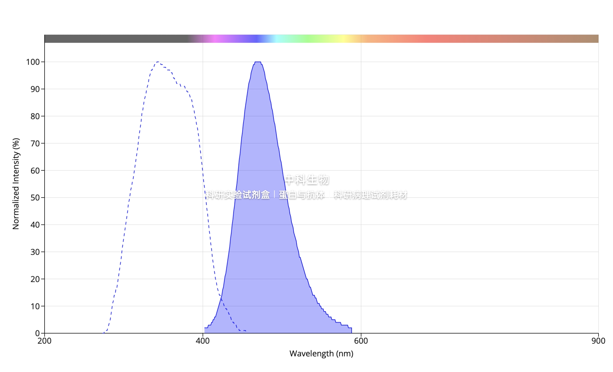 AAT MitoLite线粒体蓝色荧光探针(FX490)适用增殖/非增殖细胞检测