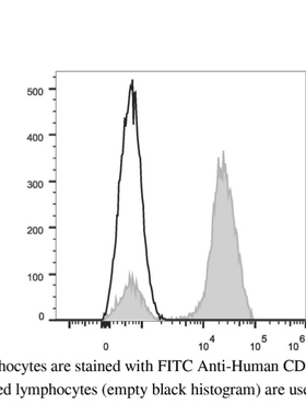 FITC Anti-Human CD3 Antibody[OKT-3],FITC抗人CD3抗体[OKT-3］