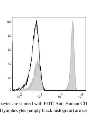 FITC Anti-Human CD4 Antibody[RPA-T4],FITC抗人CD4抗体[RPA-T4]