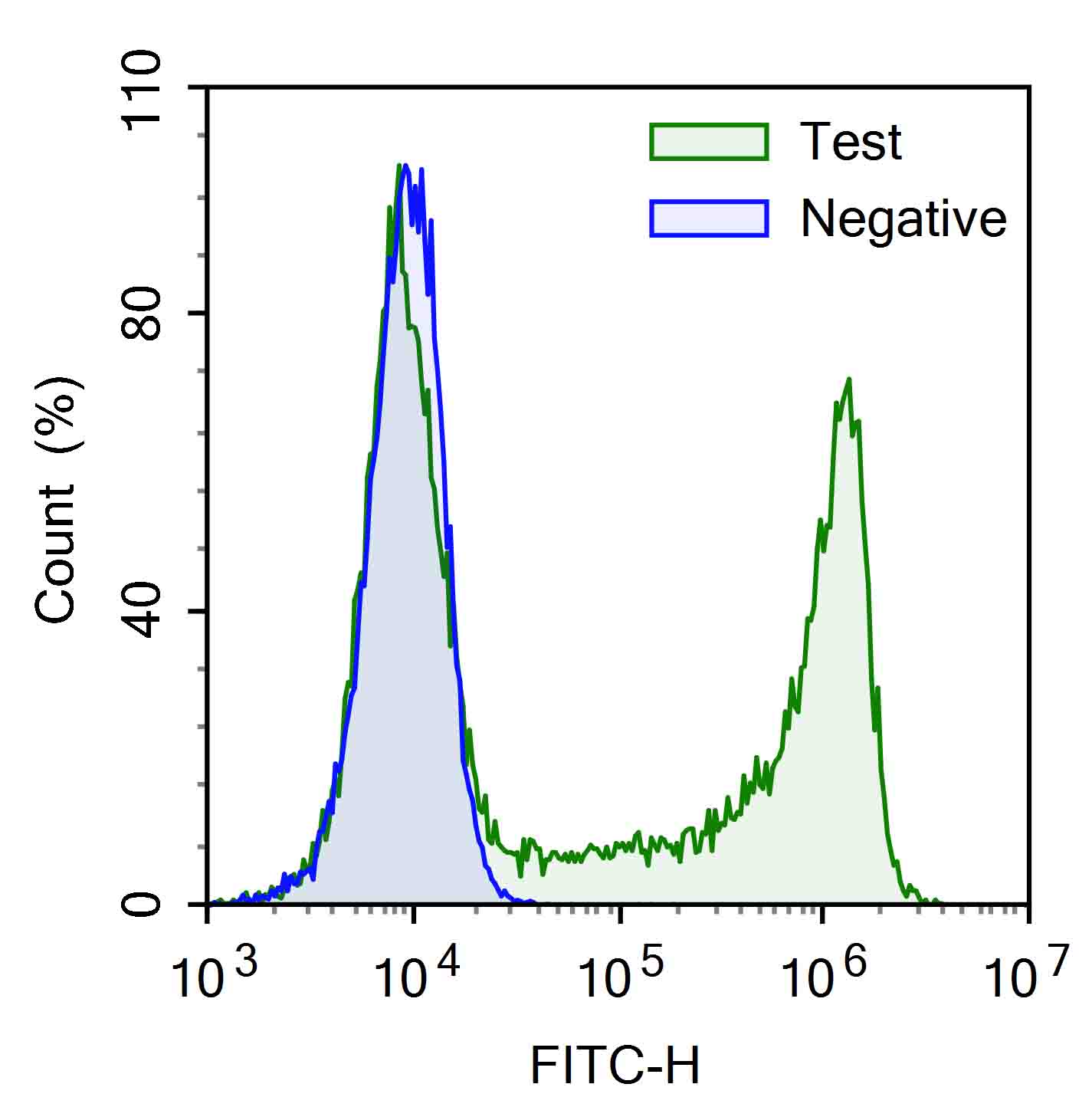 Elabscience  E-Click EdU细胞增殖流式检测试剂盒（绿色，FITC）