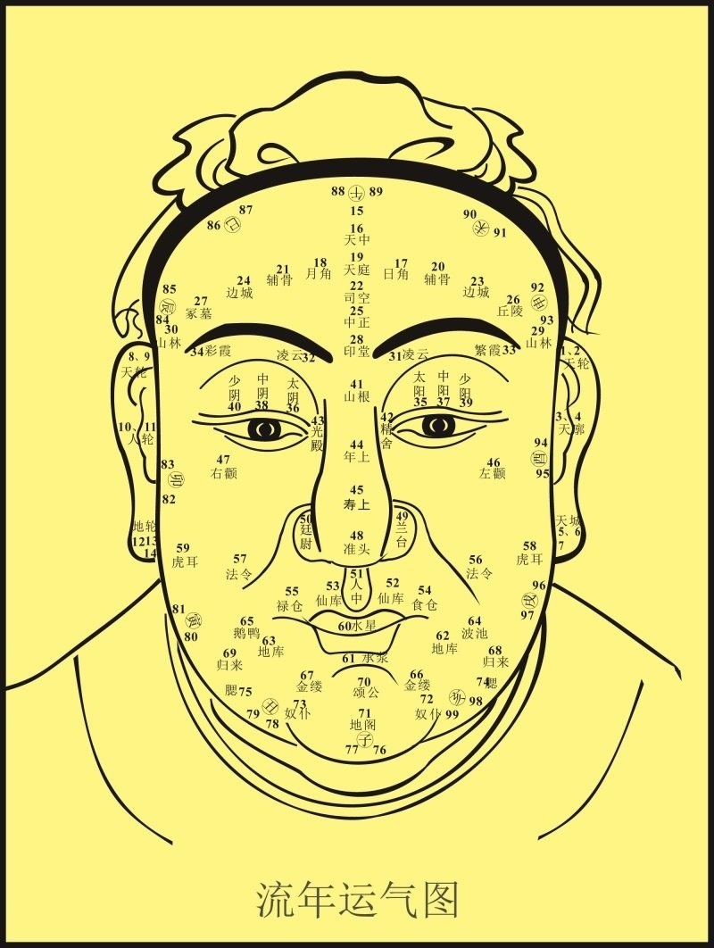 易学流年运气面相部位运势歌诀图风水周易经国学中堂卧室装饰壁画