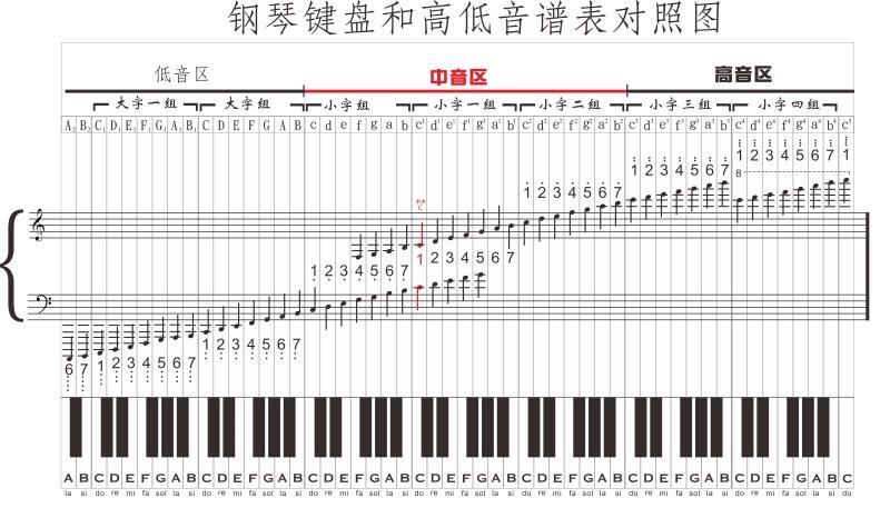 钢琴键盘和高低音谱表对照图海报展板大谱表与钢琴键盘对照表挂图