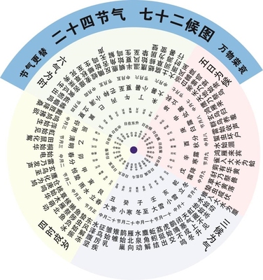 速达二十四节气七十二候图气象文化八卦图节气对应装饰画挂图