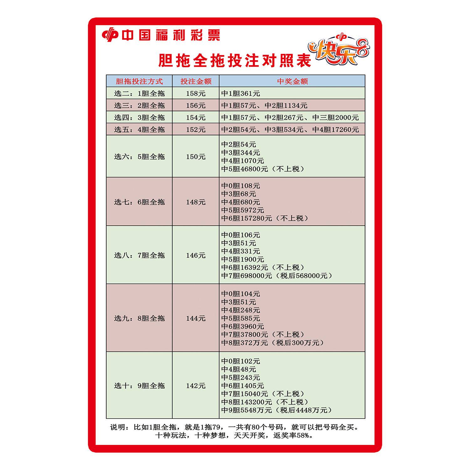 福利彩票胆拖全拖投注对照表快乐8海报福利彩票快乐8游戏玩法规则