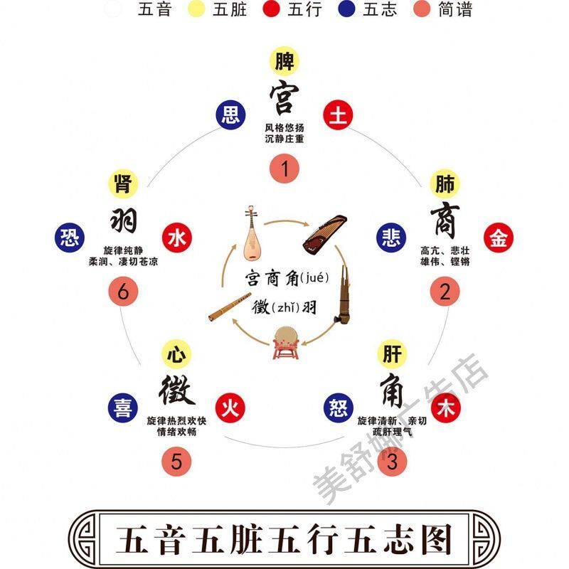 五音五脏五行五志图海报贴纸墙贴墙纸挂图海报装饰画展板