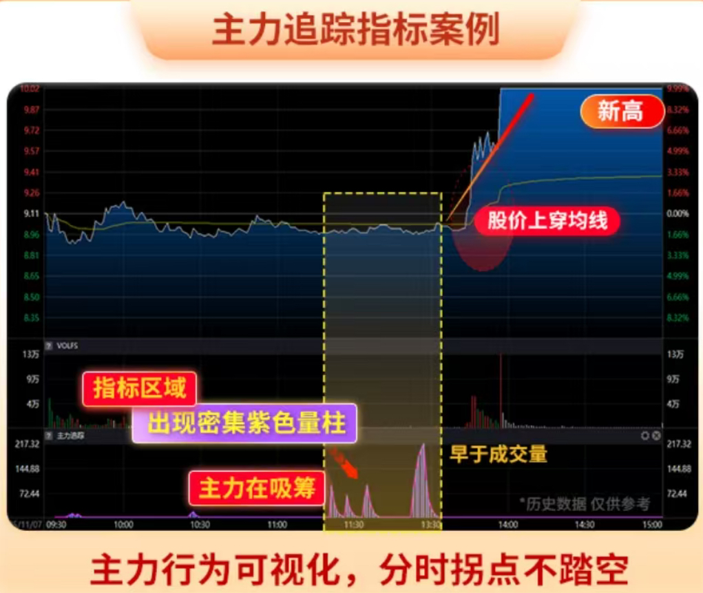 通达信分时副图主力追踪指标自动提示主力信号智能炒股简单易懂