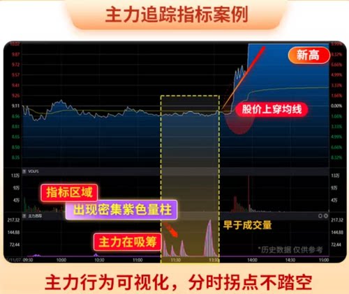 通达信分时副图主力追踪指标自动提示主力信号智能炒股简单易懂