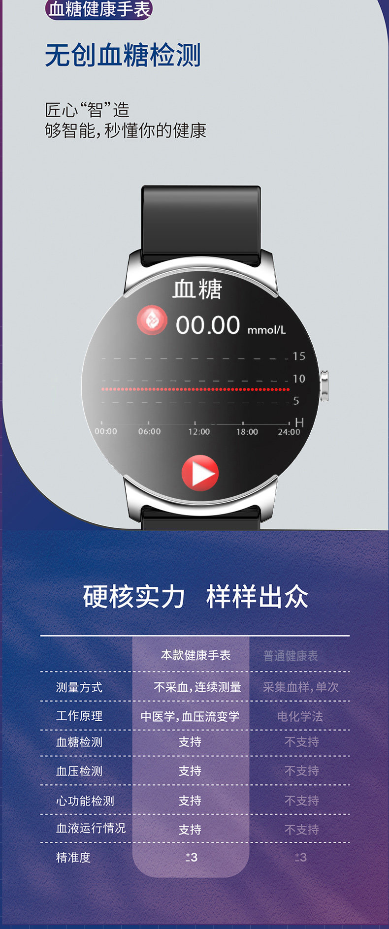 无创血糖血压血脂尿酸手表