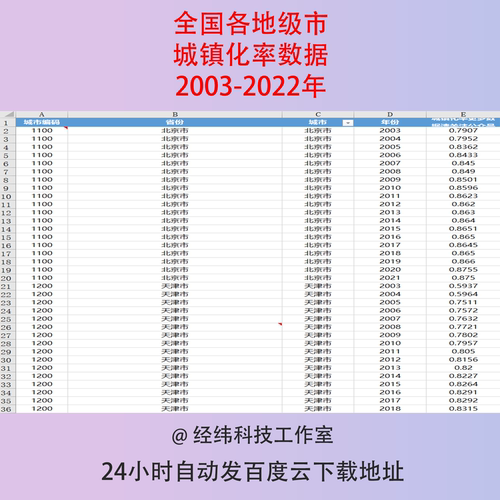 2003-2022年全国各地级市城镇化率人口城市化比率统计数据excel表