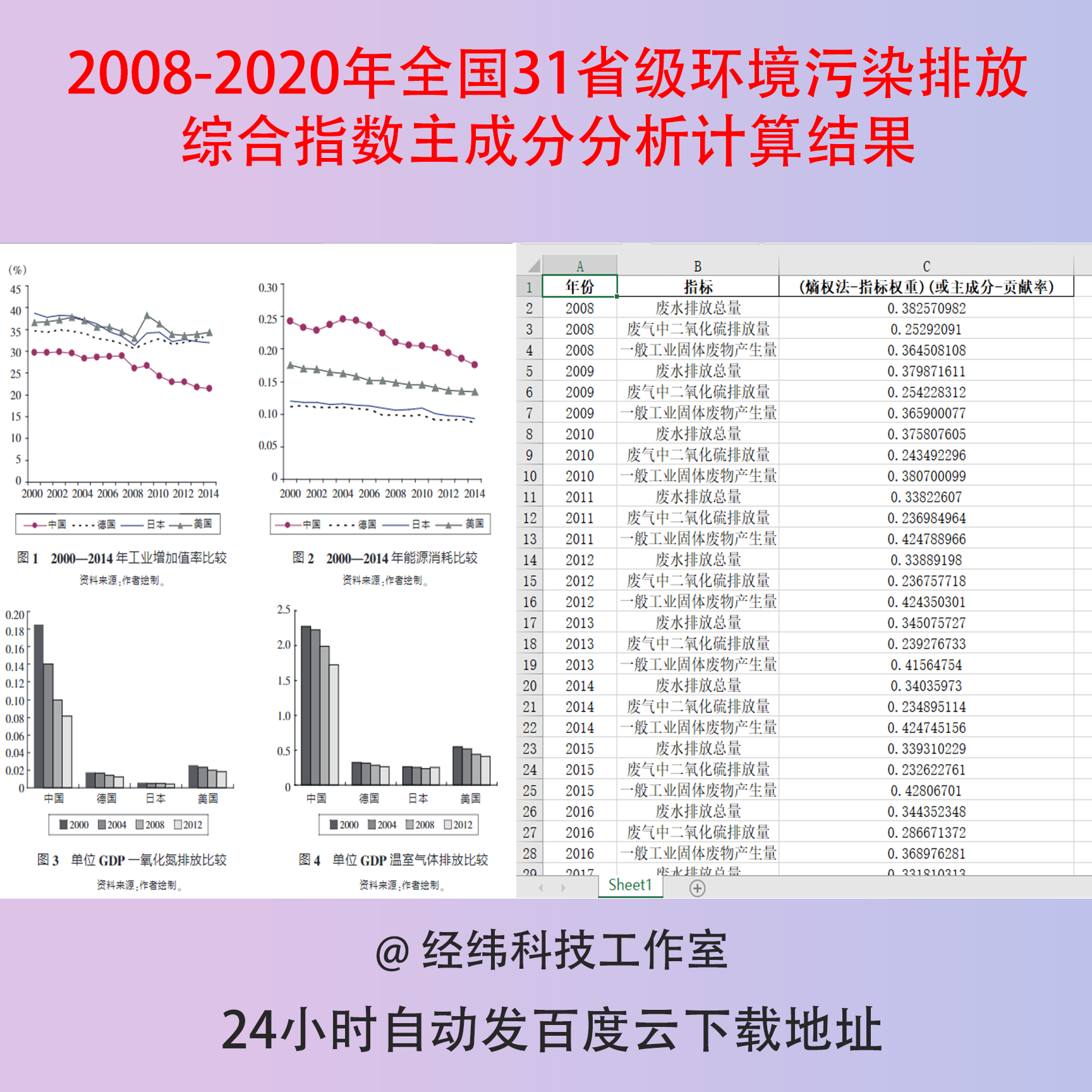 2008-2020年全国31省级环境污染排放综合指数主成分分析计算结果